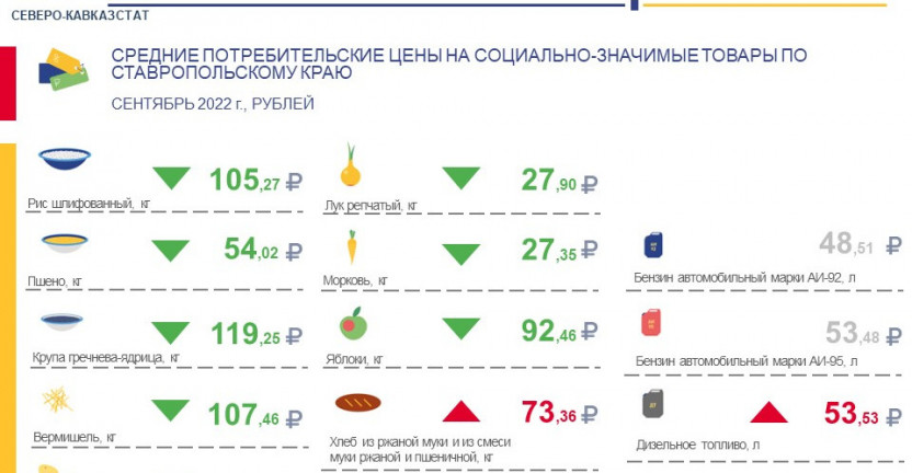 Средние потребительские цены на социально-значимые товары по Ставропольскому краю за сентябрь 2022 г.